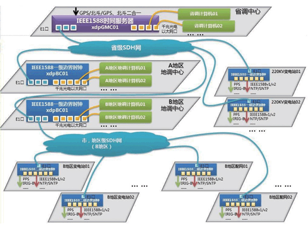 電力行業(yè)時(shí)間同步解決方案