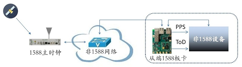 15888PTP解決方案