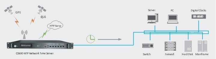 CS600 NTP 時間服務器系統(tǒng)結構