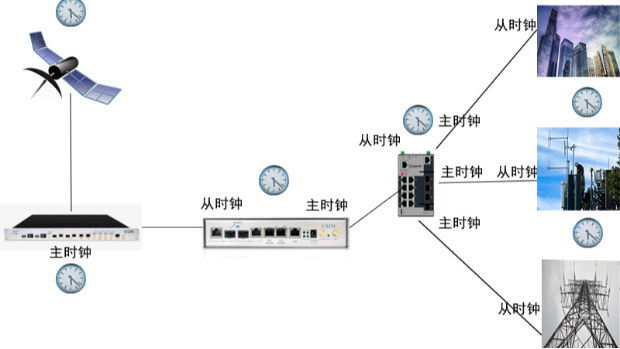 PTP 是如何工作的？