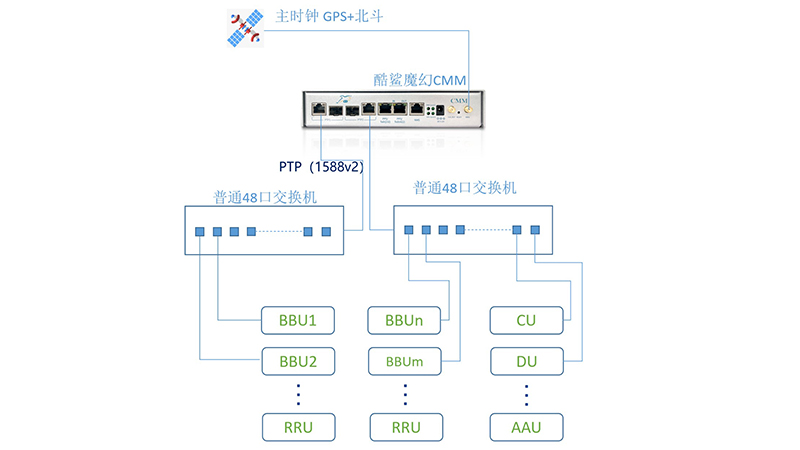 BBU集中化/室內小基站GPS改北斗授時方案