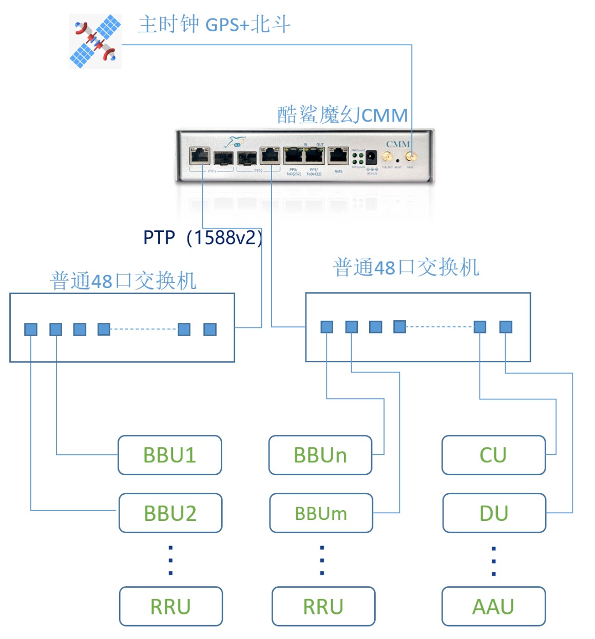 BBU集中化/室內(nèi)小基站GPS改北斗授時(shí)