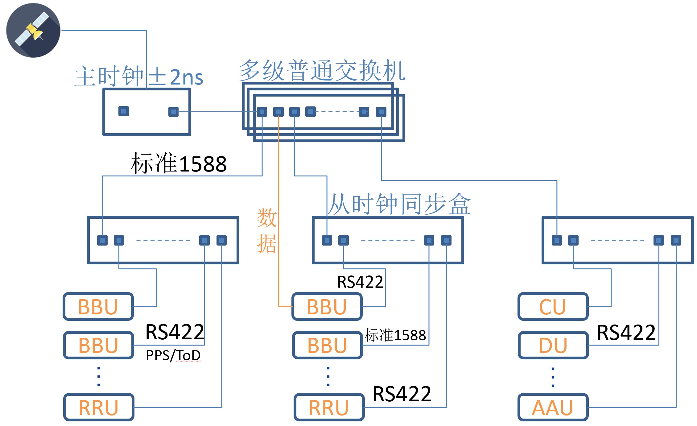 100ns過多級普通交換機(jī)的模式.jpg