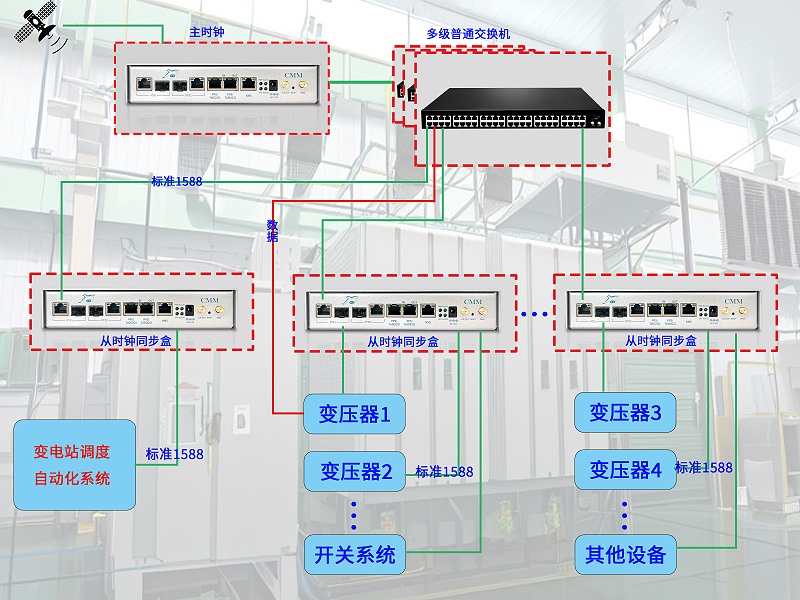 變電站系統(tǒng)授時(shí)方案