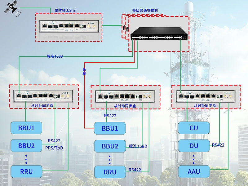 過多級交換機5G社區(qū)小基站授時方案