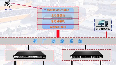 標(biāo)準(zhǔn)化制藥廠時(shí)鐘授時(shí)系統(tǒng)方案