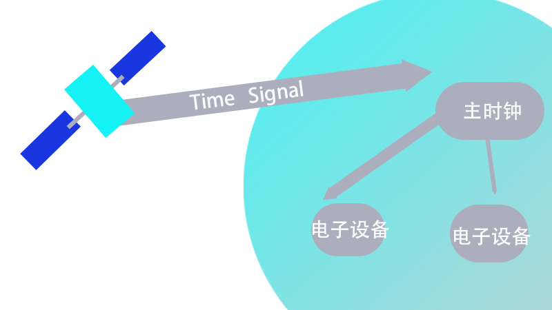 全球?qū)Ш叫l(wèi)星系統(tǒng)（GNSS）授時