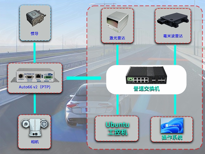 自動(dòng)駕駛授時(shí)原理圖（PTP）