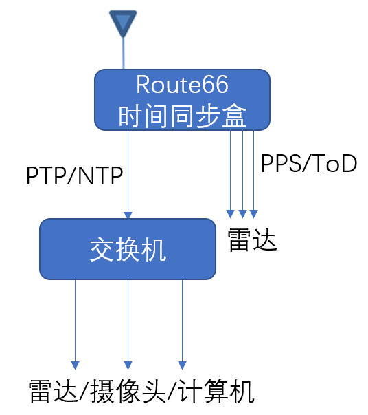 ROUTE66自動(dòng)駕駛路側(cè)時(shí)間盒