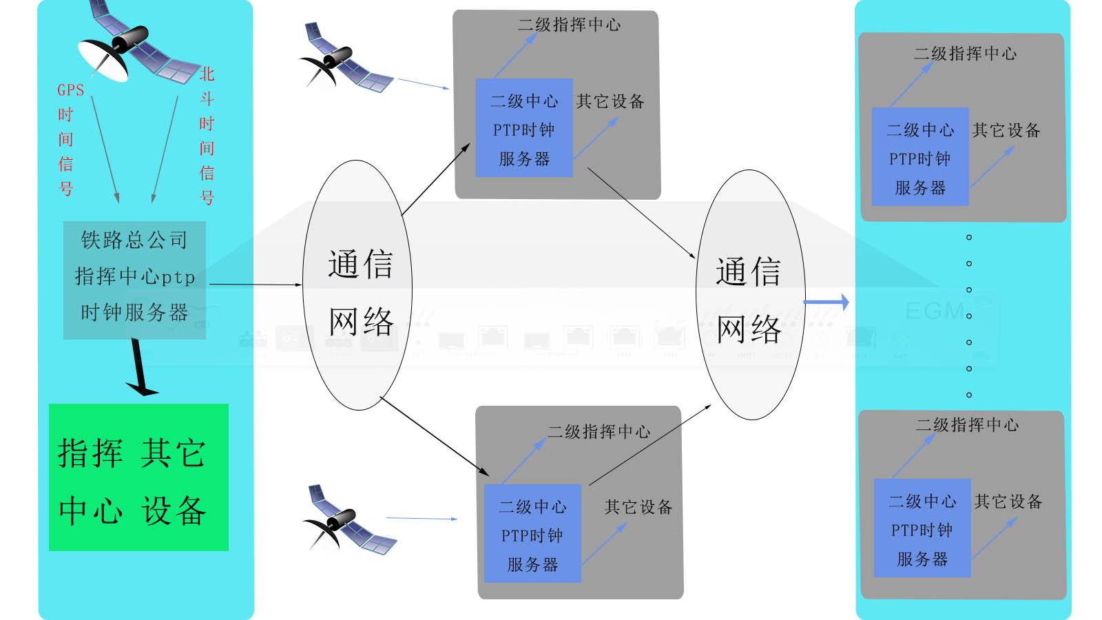 ptp時(shí)鐘服務(wù)器在鐵路上的應(yīng)用