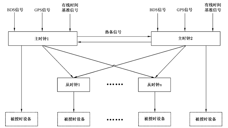 智能變電站時間同步系統(tǒng)基本架構(gòu)