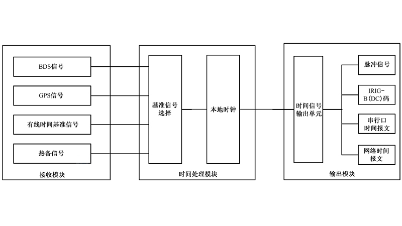 變電站時間同步裝置的相關(guān)技術(shù)規(guī)范