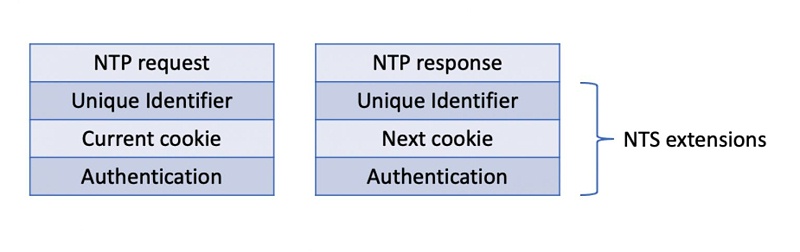 帶有 NTS 擴(kuò)展字段的 NTP 消息的結(jié)構(gòu)