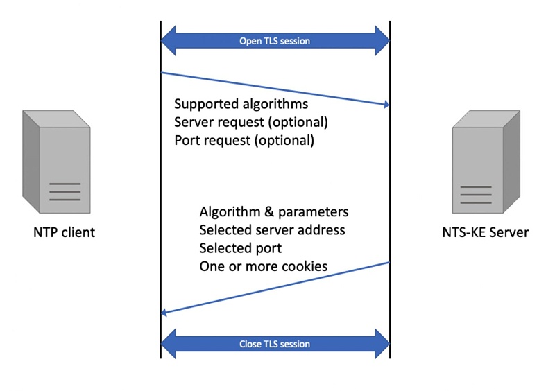  NTP 客戶(hù)端與 NTS-Key Exchange 服務(wù)器簽入