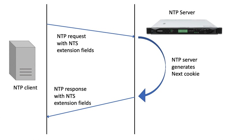 使用 NTS 保護(hù)的 NTP